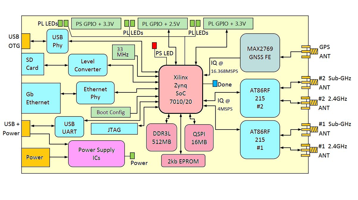 iotSDR Block Diagram showing system architecture and components